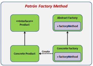 Patrón de diseño Factory Method
