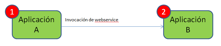 Invocación directa de un Webservice