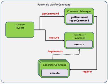 Patrón de diseño Command