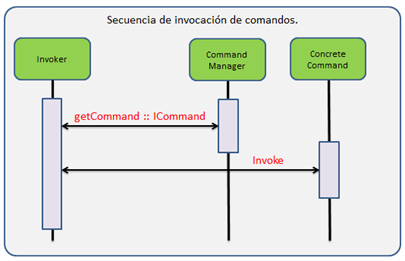 Patrón de diseño Command
