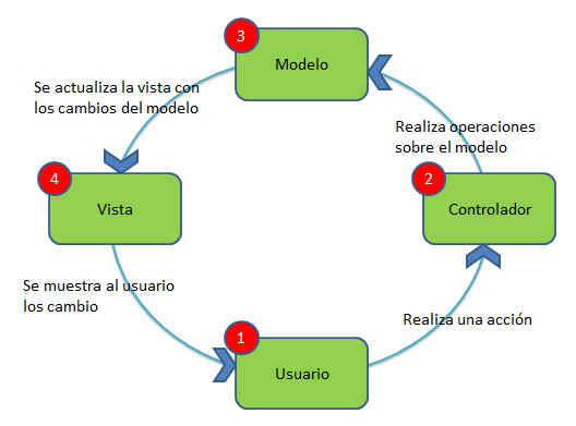 Patrón de diseño Modelo Vista Controlador (MVC) - Oscar Blancarte -  Software Architecture
