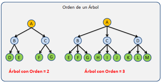 Estructura de datos - Árboles - Oscar Blancarte - Software Architecture