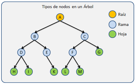 Estructura de datos - Árboles - Oscar Blancarte - Software Architecture