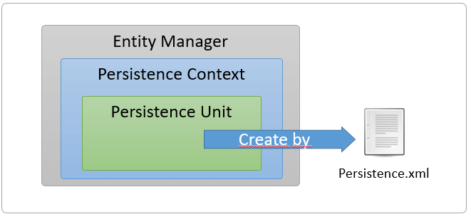 persistence context