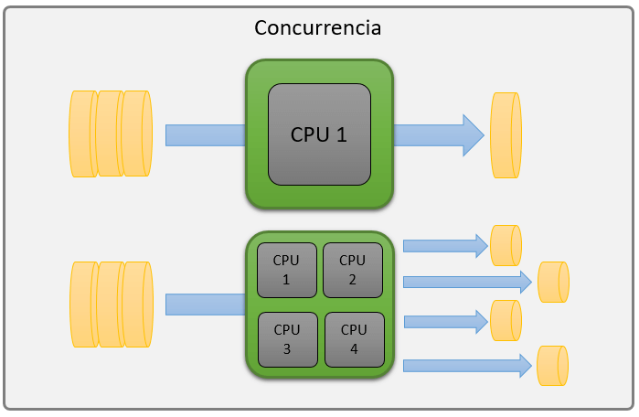 Concurrencia