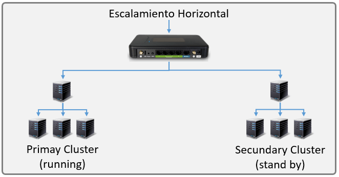 Escalabilidad horizontal failover