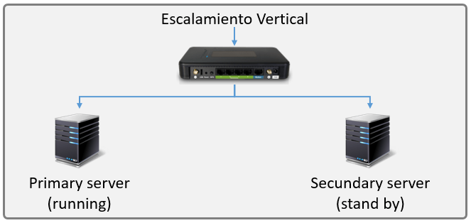 Escalabilidad vertical failover