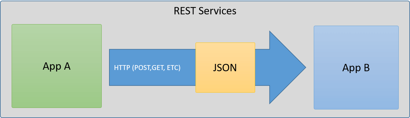 SOAP vs REST