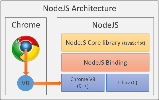 NodeJS Architecture