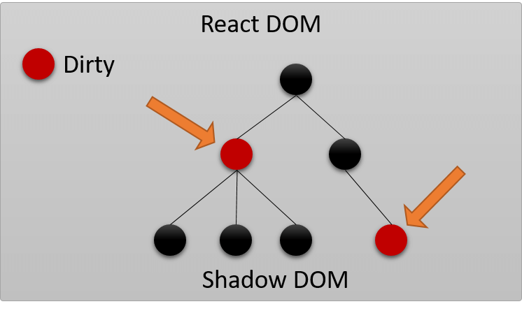 React Shadow DOM Dirty