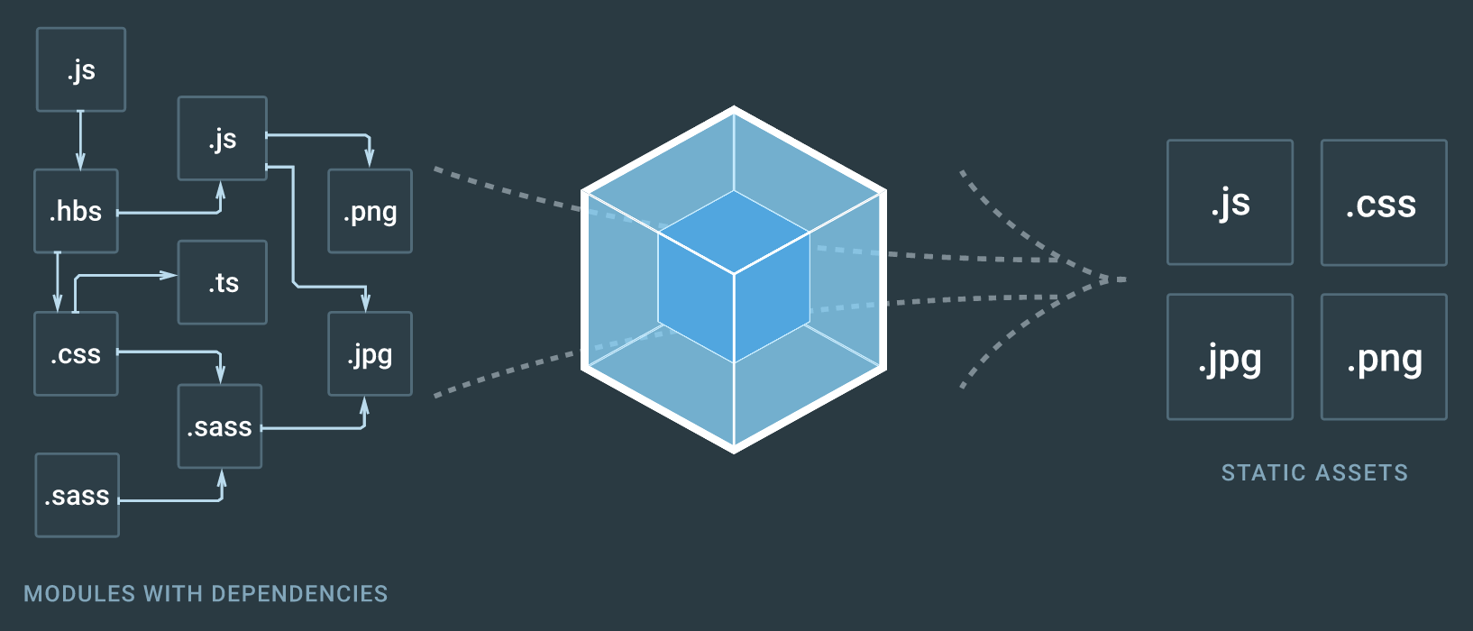 React Webpack