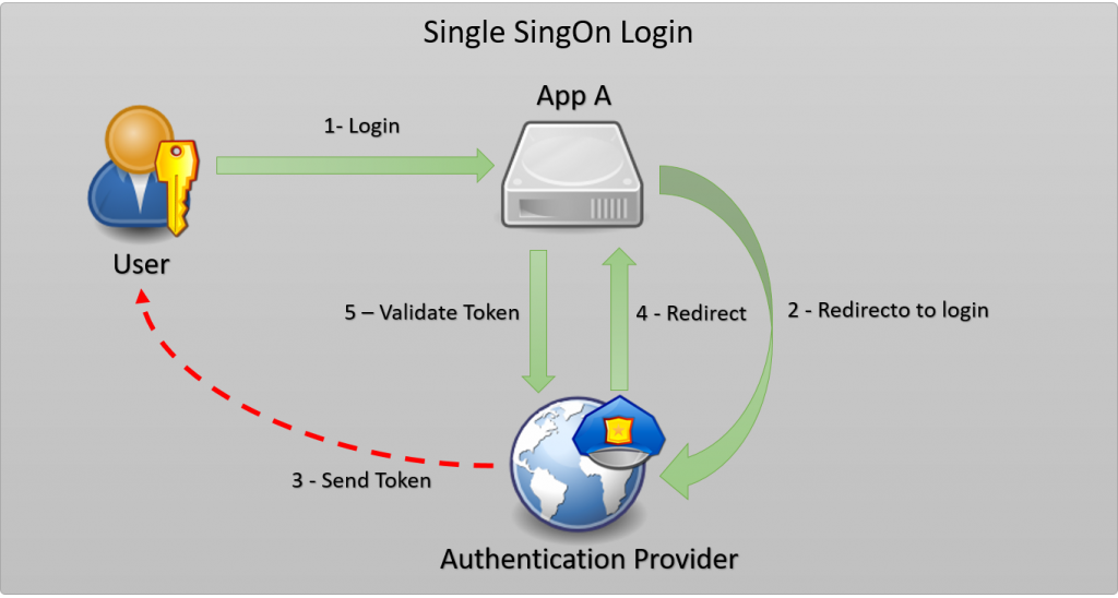 Single SingOn Authentication