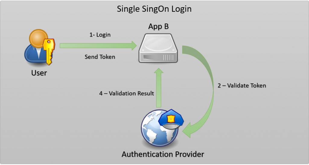  Single SingOn Authentication away