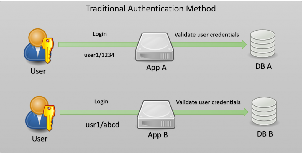 Tradicional authentication method Single SingOn