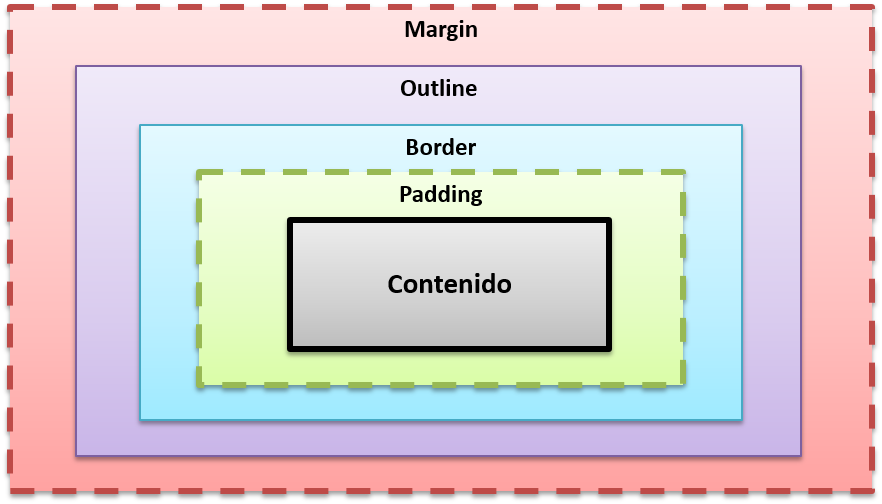 Border box css. CSS Box модель. Боксовая модель CSS. Схема margin padding. Margin padding разница.