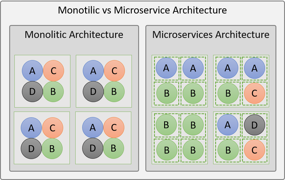 Arquitectura de microservicios