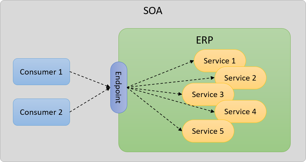 Servicios SOA