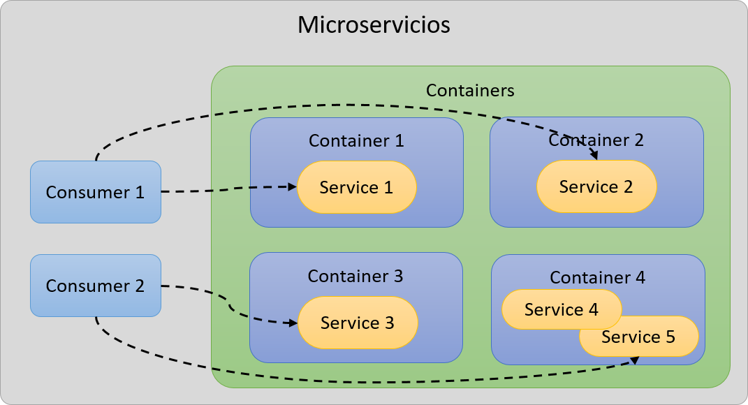 Microservicios