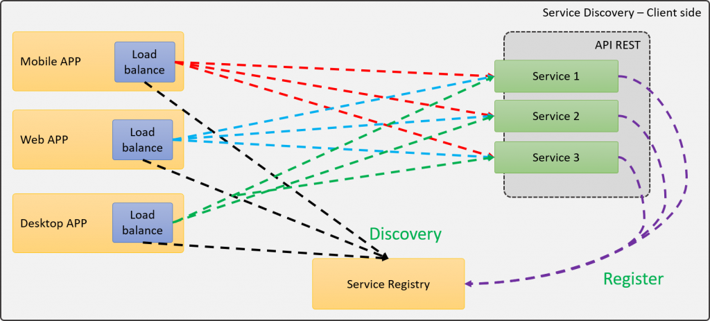 Service Discovery utilizando Client-Side load balancer