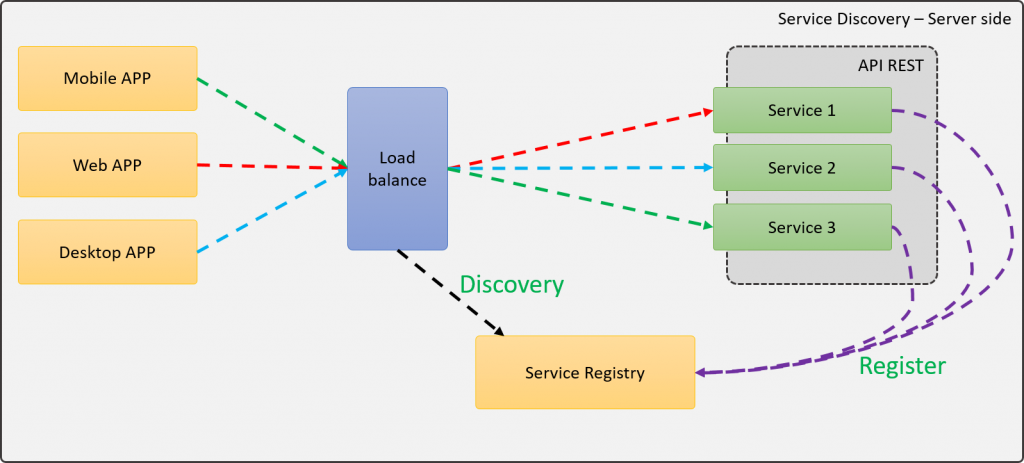 Service Discovery utilizando Server-Side load balancer