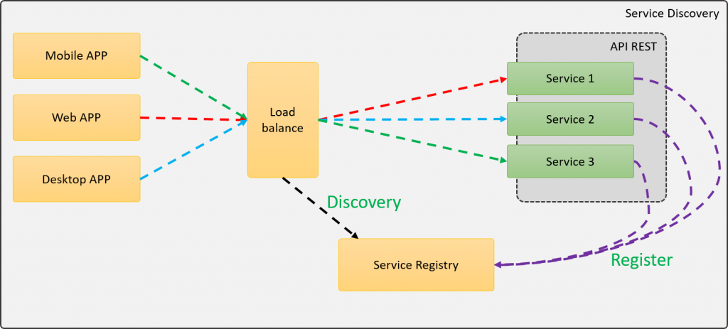 Arquitectura utilizando el patrón Service Discovery