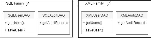 Data Access Object (DAO) pattern - Abstract Factory familias