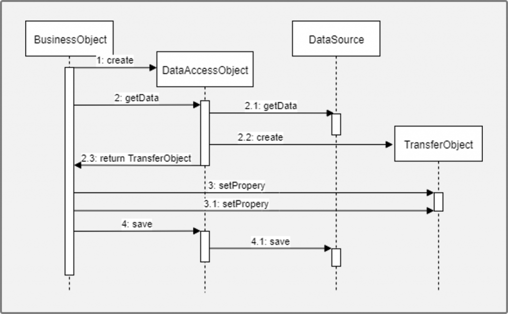 Data Access Object (DAO) pattern - Diagrama de secuencia