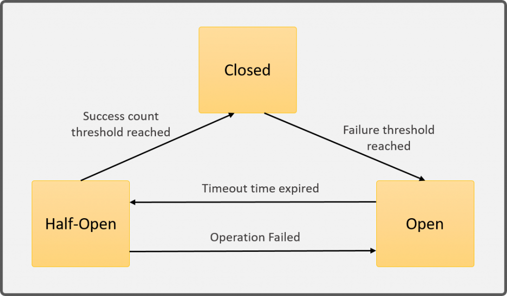 Circuit Breaker pattern life cycle