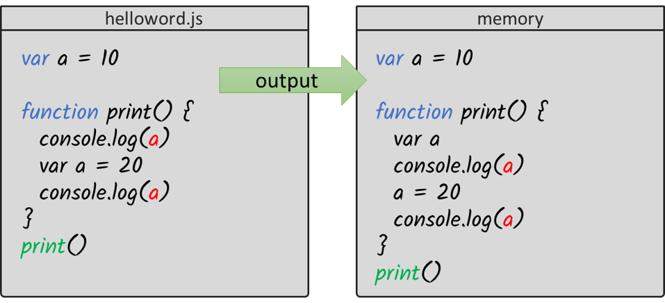 Hoisting context