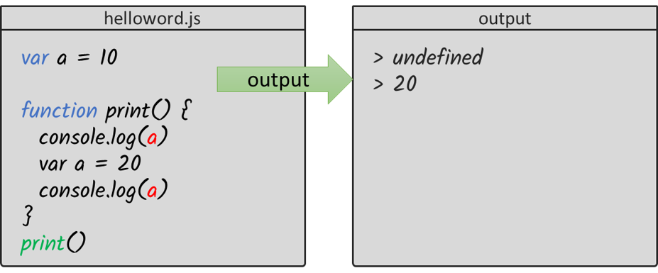 Hoisting output