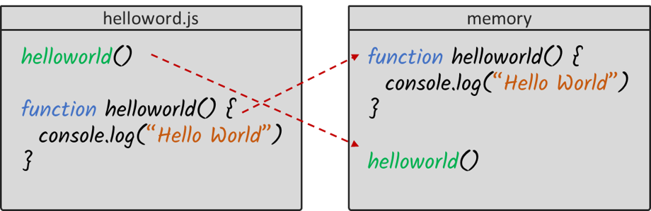 Hoisting var functions