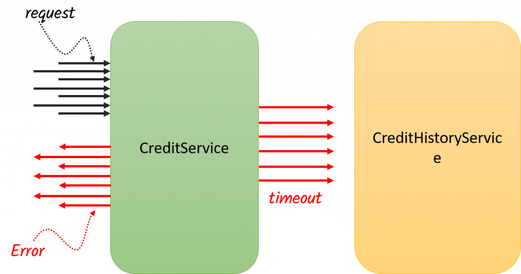 Api timeout