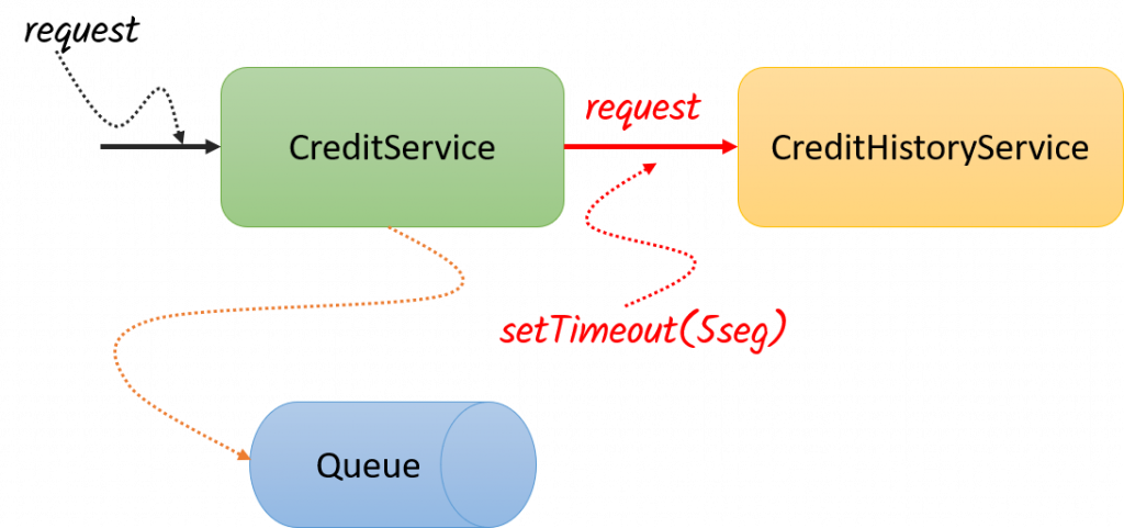 Timeout error handler