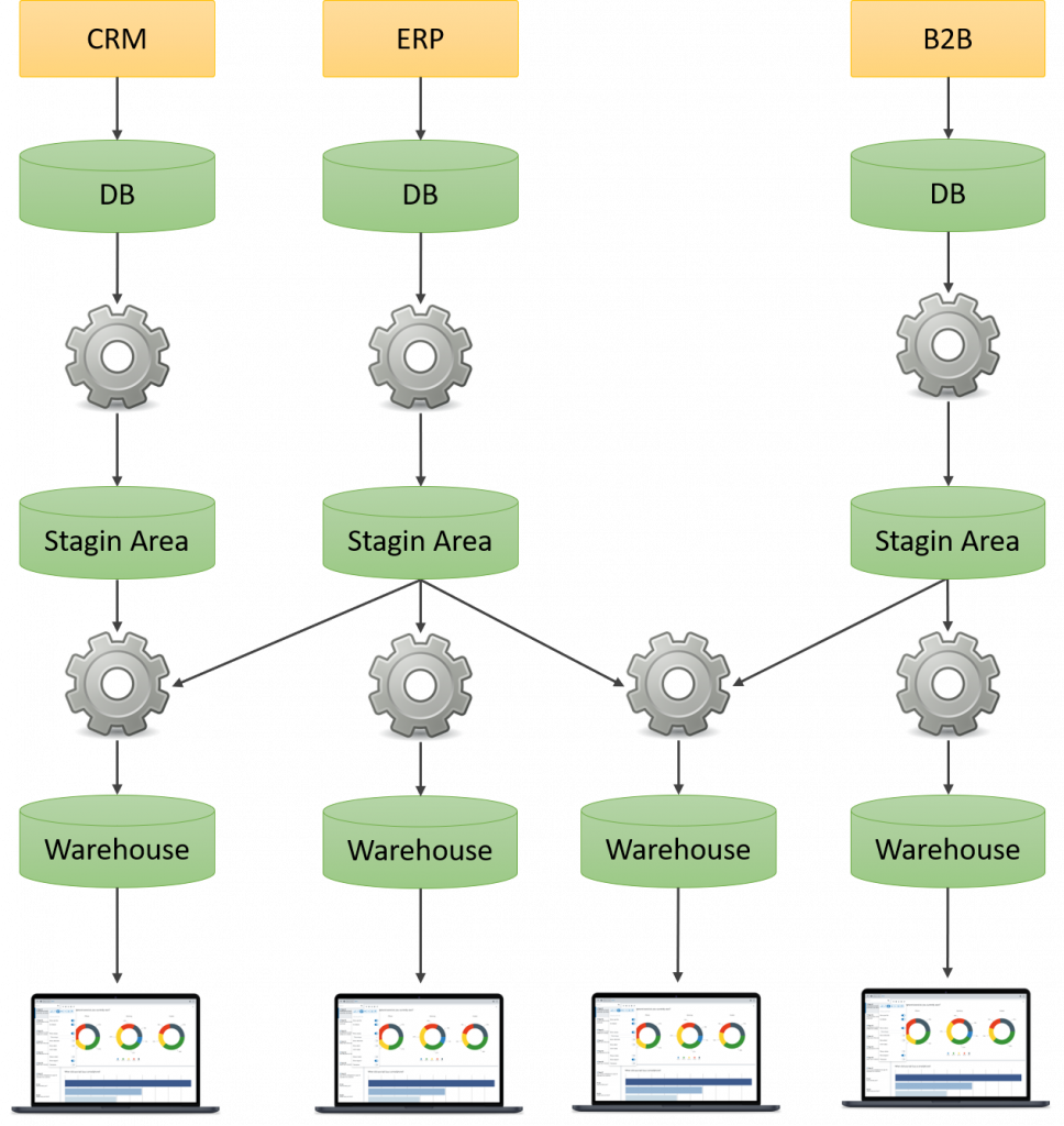 Datalake una nueva forma de análisis de datos