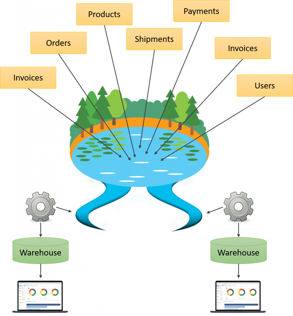 Datalake una nueva forma de análisis de datos